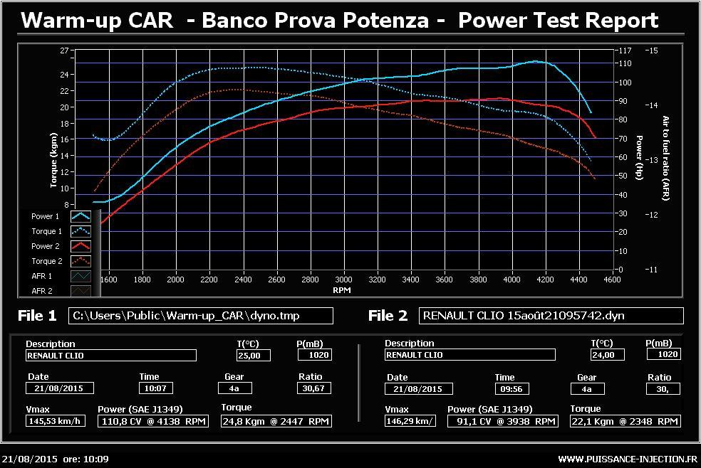 Test report. Torque массовая расход воздуха в. Повер тест. Плеер Dyno Vision 232 2gb. Dyno в Электрике.